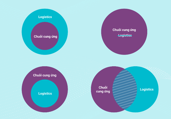 4 quan điểm về mối liên quan giữa Chuỗi cung ứng và Logistics