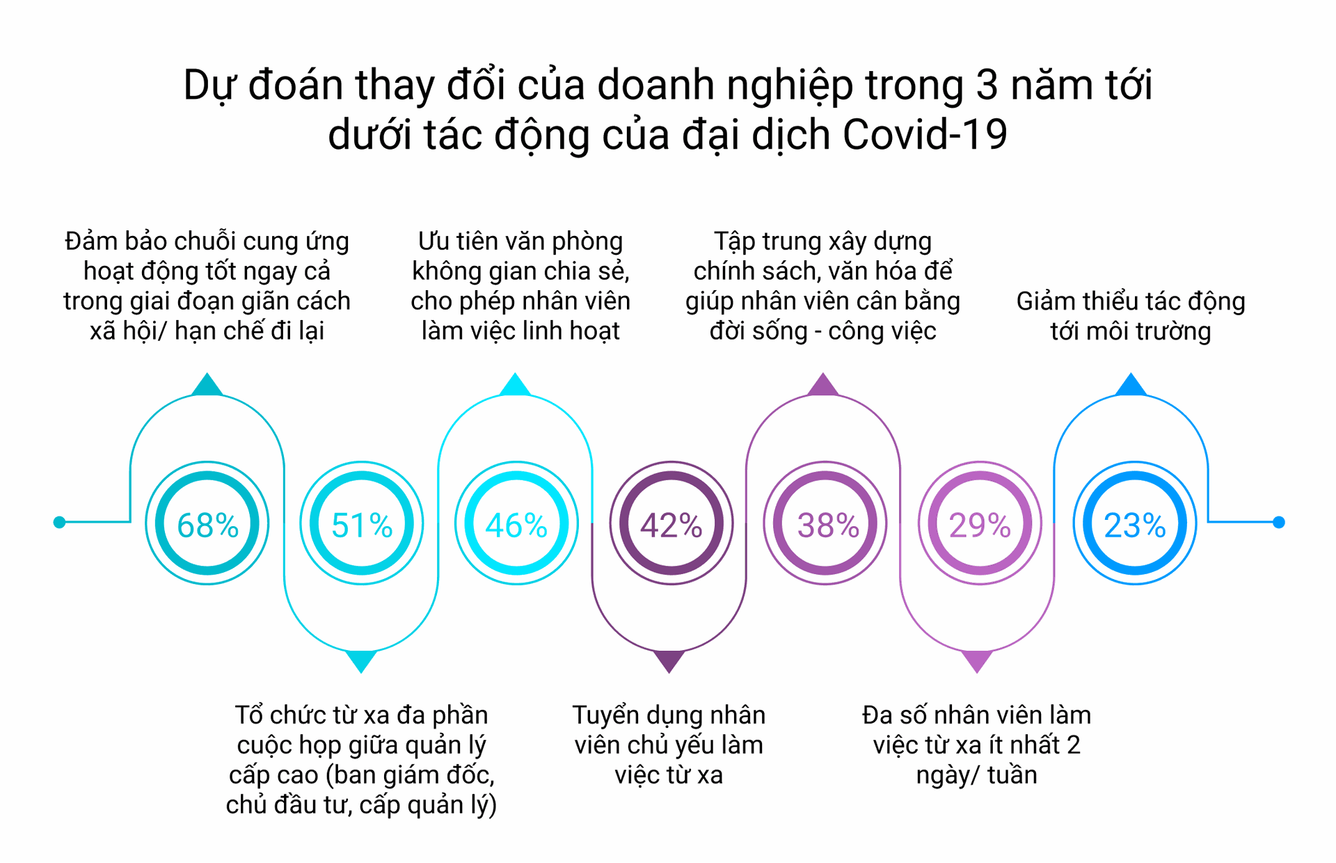 Dự đoán thay đổi của doanh nghiệp trong 3 năm tới