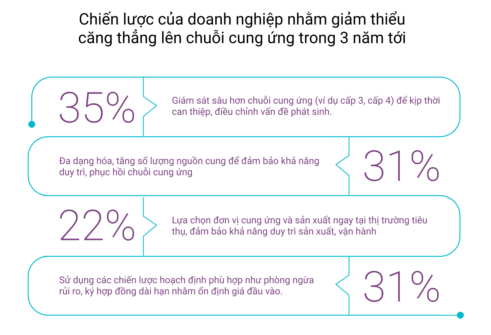 Chiến lược giảm thiểu căng thẳng lên chuỗi cung ứng trong 3 năm tới