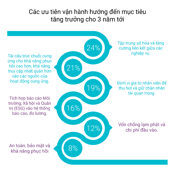 Các ưu tiên vận hành hướng tới mục tiêu tăng trưởng 3 năm tới