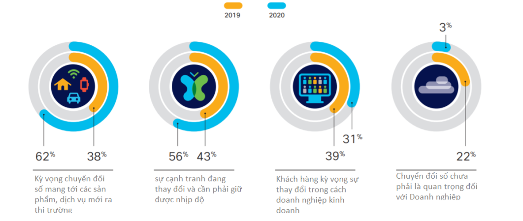 Động lực thúc đẩy Doanh nghiệp Chuyển đổi số (nguồn Cisco & IDC 2020)
