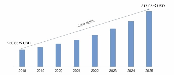 Tăng trưởng mức đầu tư cho các hoạt động Chuyển đổi số (Market Research Future 2018)
