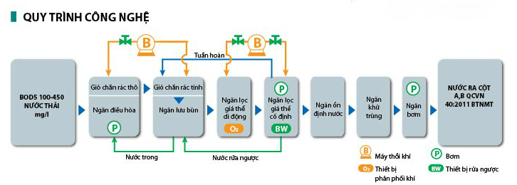 Xử lý nước thải bằng công nghệ sinh học AO