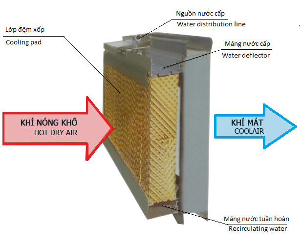 Hệ thống xử lý không khí bằng nước