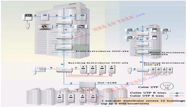 Giải pháp hệ thống chuông hình, chuông tiếng của hãng Commax.