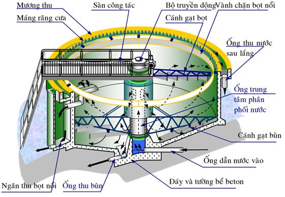 Hệ thống gạt bùn cặn