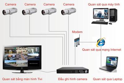 Hệ thống gi&aacute;m s&aacute;t th&ocirc;ng minh