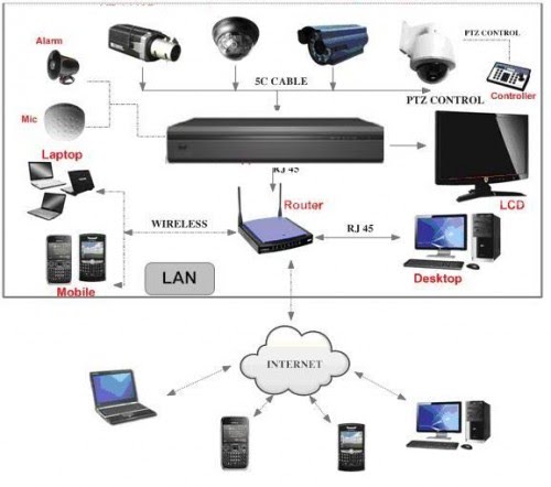 Lắp đặt hệ thống gi&aacute;m s&aacute;t th&ocirc;ng minh