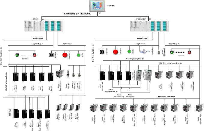Hệ thống SCADA  gi&aacute;m s&aacute;t v&agrave; điều khiển d&acirc;y chuyền sản xuất mỳ ăn liền