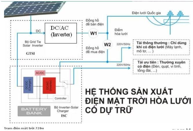 Trạm điện mặt trời 720 W
