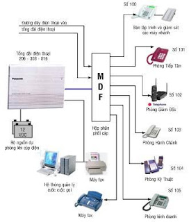 Hệ thống tổng đài nội bộ