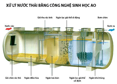 xử lý nước thải bằng công nghệ sinh học